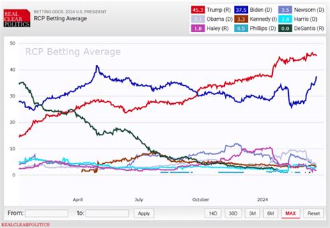 France Politics Betting Markets.